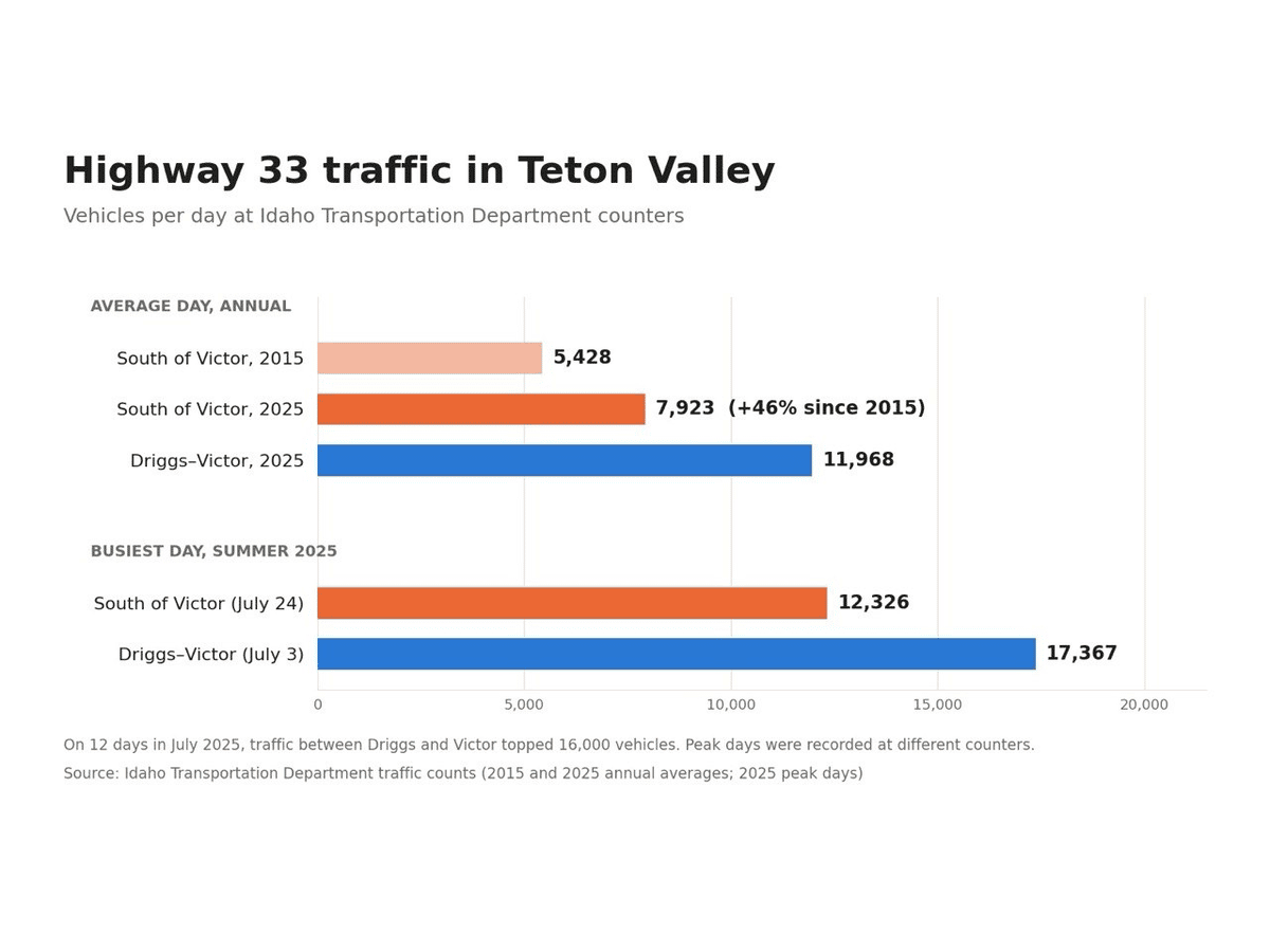 Chart: Highway 33 south of Victor rose from 5,428 vehicles a day in 2015 to 7,923 in 2025; Driggs to Victor averaged 11,968 and peaked at 17,367 on July 3.