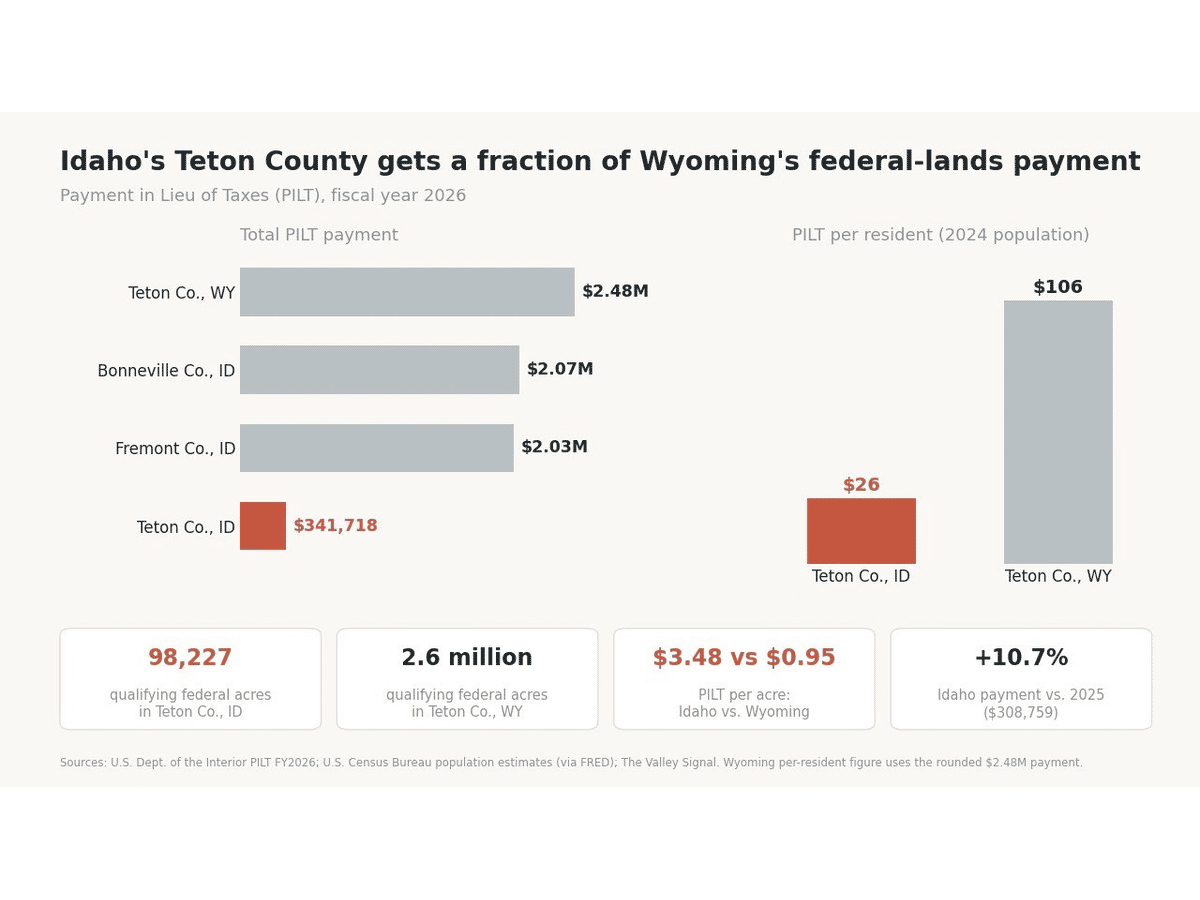 Chart: Teton County, Idaho's FY2026 federal lands payment of $341,718 against $2.48 million for Teton County, Wyoming, or $26 per resident against $106.